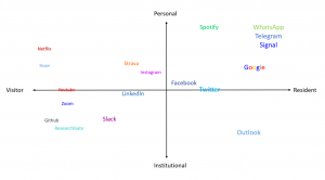 Diagram with x-axis (visitor-resident) and y-axis (personal-institutional) crossing each other. Across the diagram space, different digital tools and social media are placed in a way that they reflect the author's digital presence.