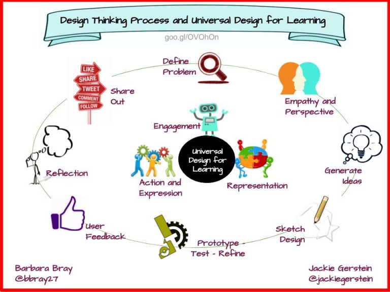 Design-Thinking-and-UDL-1-768x576.jpg