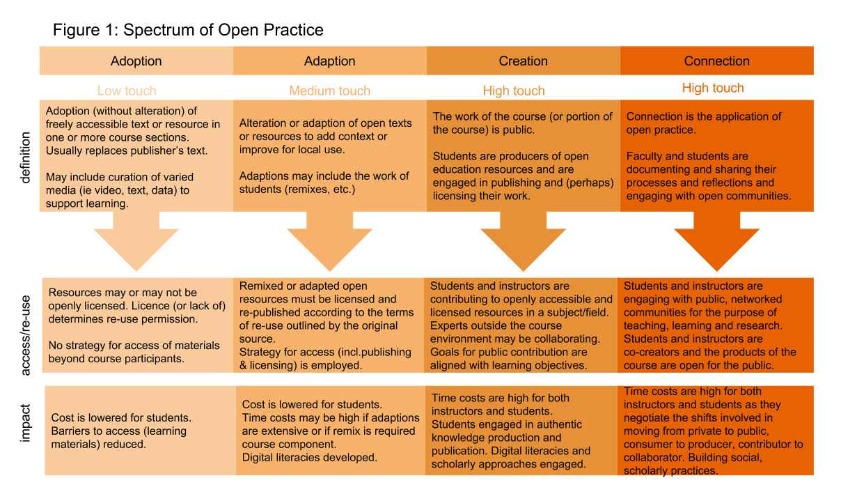 What Is Open Pedagogy? – Open Networked Learning